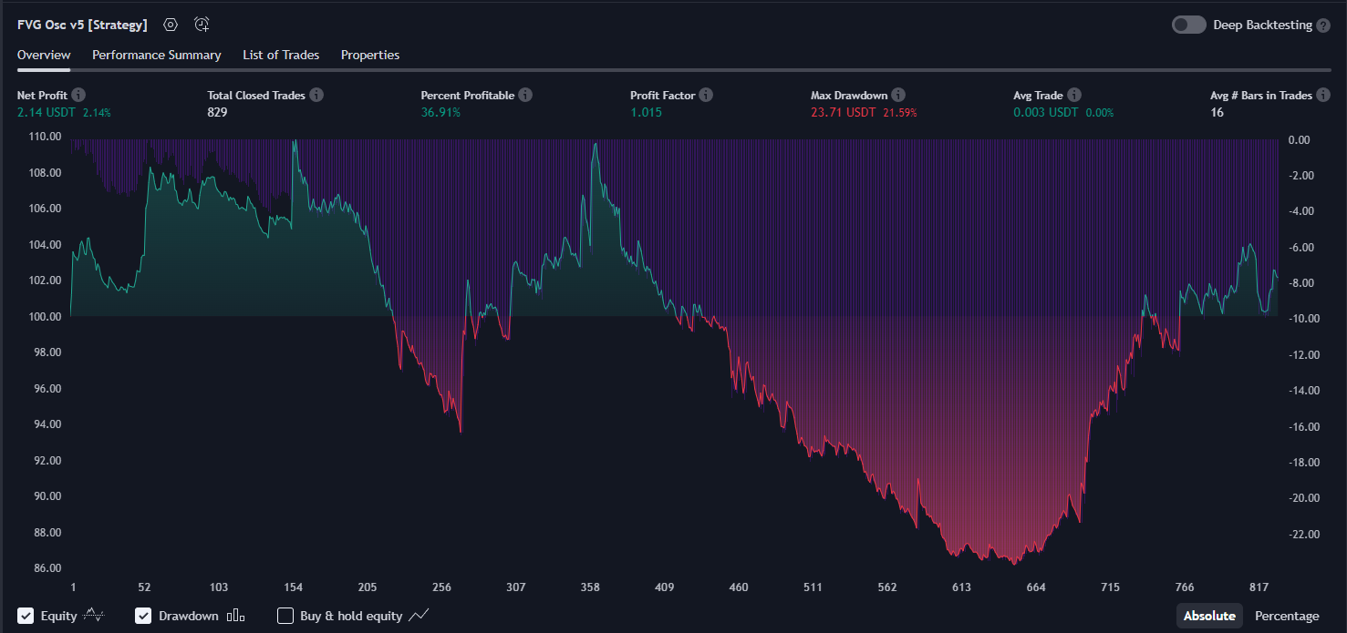 FVG Oscillator Strategy